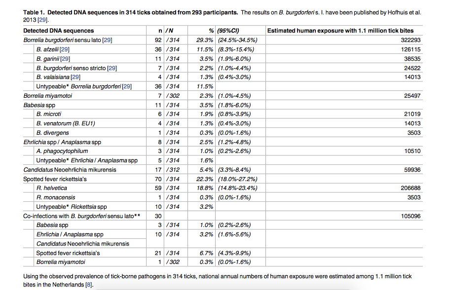 Co-infecties in teken.png